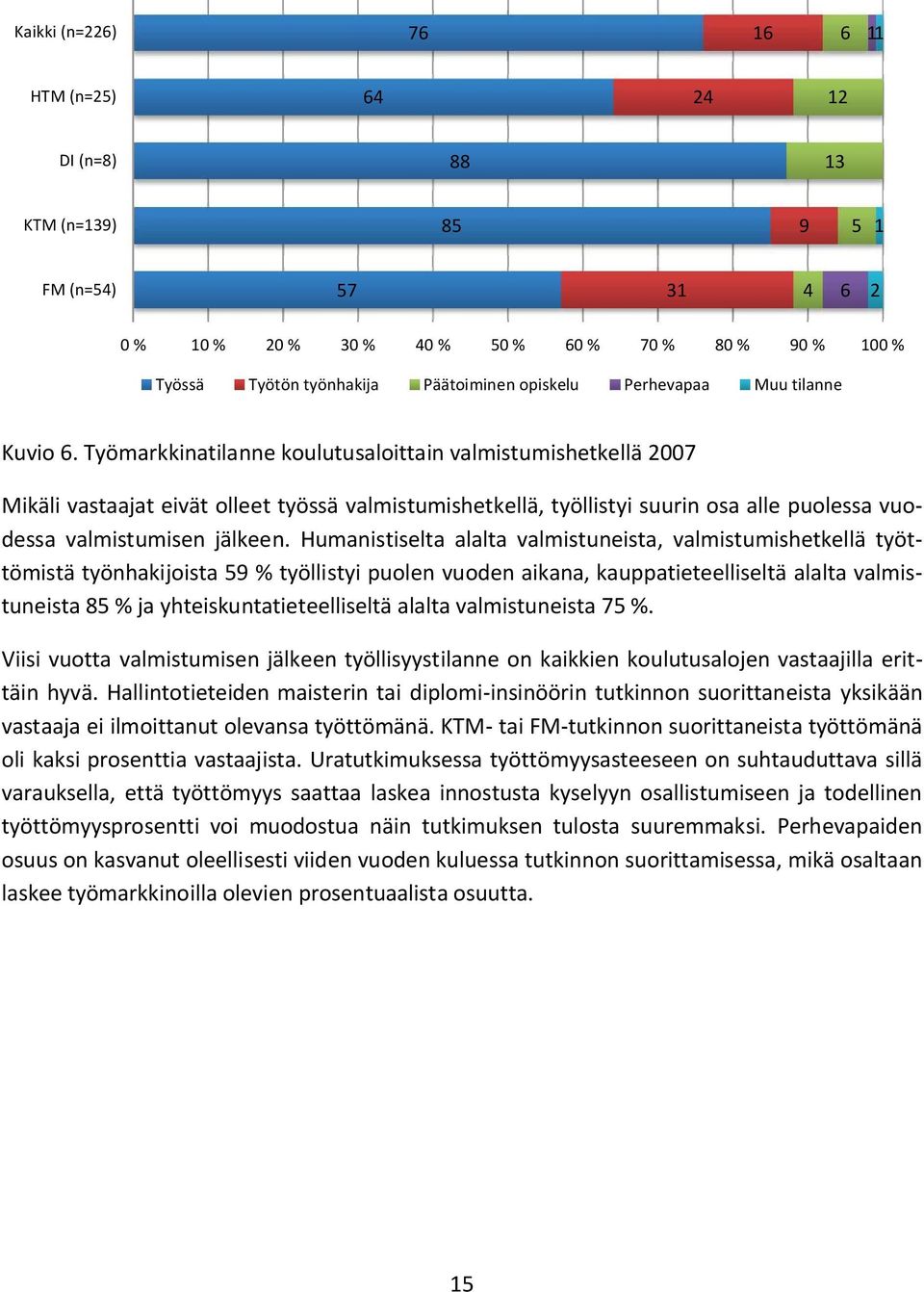 Työmarkkinatilanne koulutusaloittain valmistumishetkellä 2007 Mikäli vastaajat eivät olleet työssä valmistumishetkellä, työllistyi suurin osa alle puolessa vuo dessa valmistumisen jälkeen.