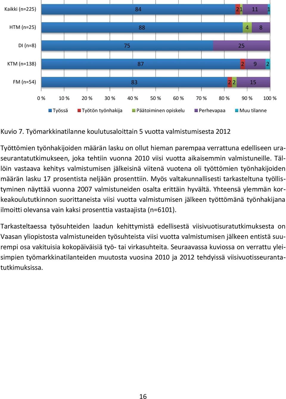 Työmarkkinatilanne koulutusaloittain 5 vuotta valmistumisesta 2012 Työttömien työnhakijoiden määrän lasku on ollut hieman parempaa verrattuna edelliseen ura seurantatutkimukseen, joka tehtiin vuonna