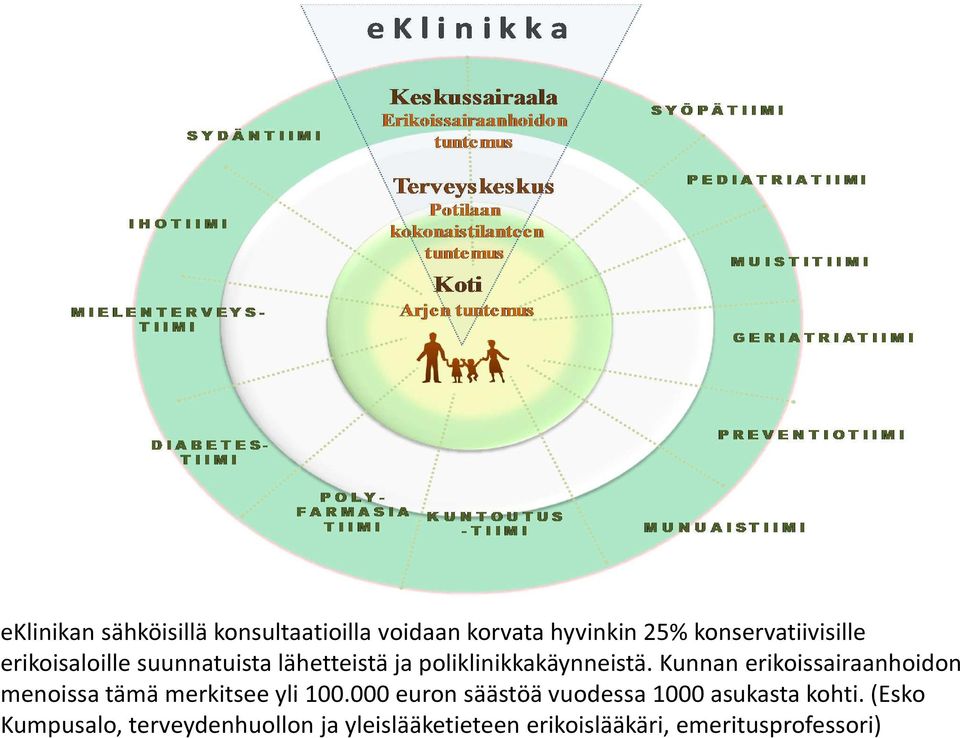 Kunnan erikoissairaanhoidon menoissa tämä merkitsee yli 100.