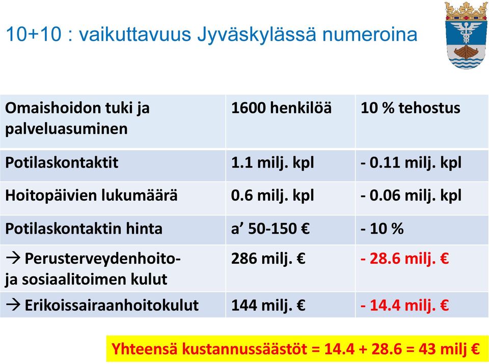 kpl Potilaskontaktin hinta a 50-150 - 10 % Perusterveydenhoitoja sosiaalitoimen kulut 286 milj. - 28.