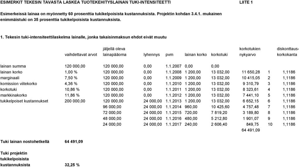 nykyarvo korkokanta lainan summa 120 000,00 120 000,00 0,00 1.1.2007 0,00 0,00 lainan korko 1,00 % 120 000,00 0,00 1.1.2008 1 200,00 13 032,00 11 650,28 1 1,1186 marginaali 7,50 % 120 000,00 0,00 1.1.2009 1 200,00 13 032,00 10 415,05 2 1,1186 komission viitekorko 4,36 % 120 000,00 0,00 1.