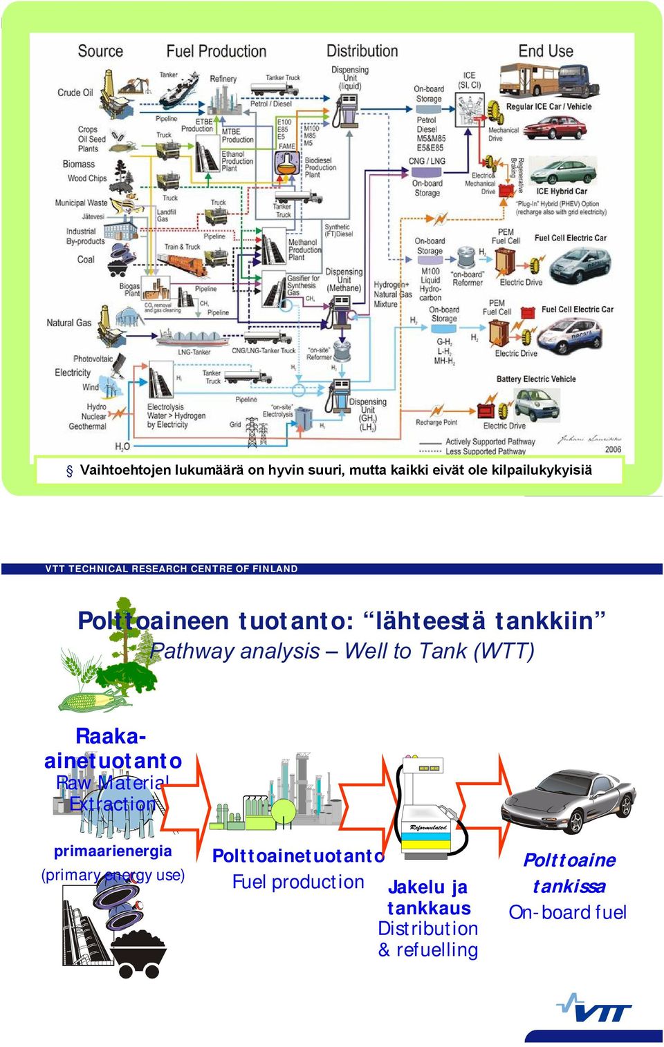 Raakaainetuotanto Raw Material Extraction primaarienergia (primary energy use)