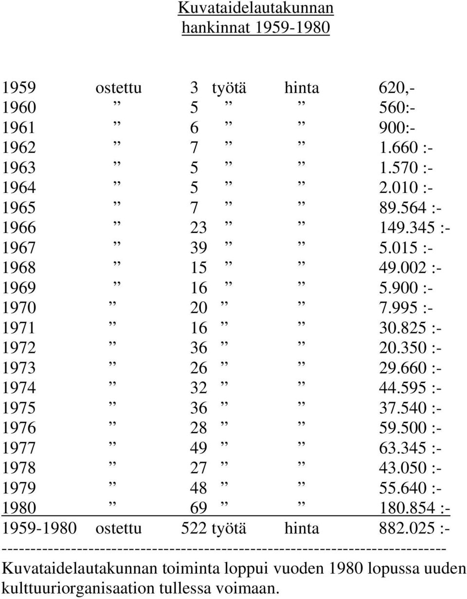 595 :- 1975 36 37.540 :- 1976 28 59.500 :- 1977 49 63.345 :- 1978 27 43.050 :- 1979 48 55.640 :- 1980 69 180.854 :- 1959-1980 ostettu 522 työtä hinta 882.