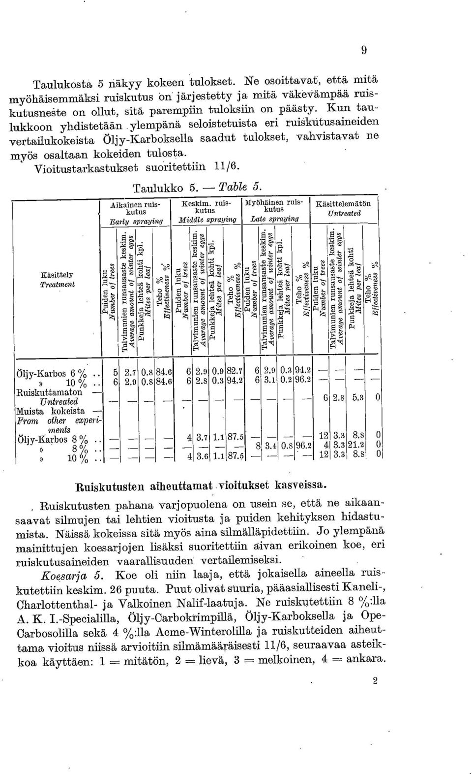 Vioitustarkastukset suoritettiin 11/6. Taulukko 5. - Table 5. Aikainen ruiskutus Early spraying Keskim. ruiskutus Middle spraying ',g,, ', % Käsittely.x..b, M.2'.> 0,0 2'reatment.-.-.ș.