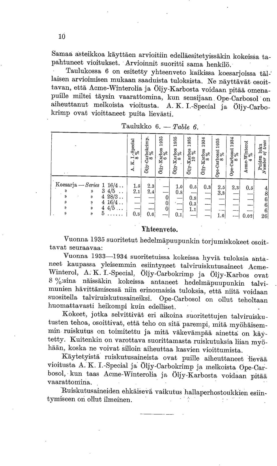 Ne näyttävät osoittavan, että Acme-Winterolia ja Öljy-Karbosta voidaan pitää omenapuille miltei täysin vaarattomina, kun sensijaan Ope-Carbosol on aiheuttanut melkoista vioitusta. A. K. I.