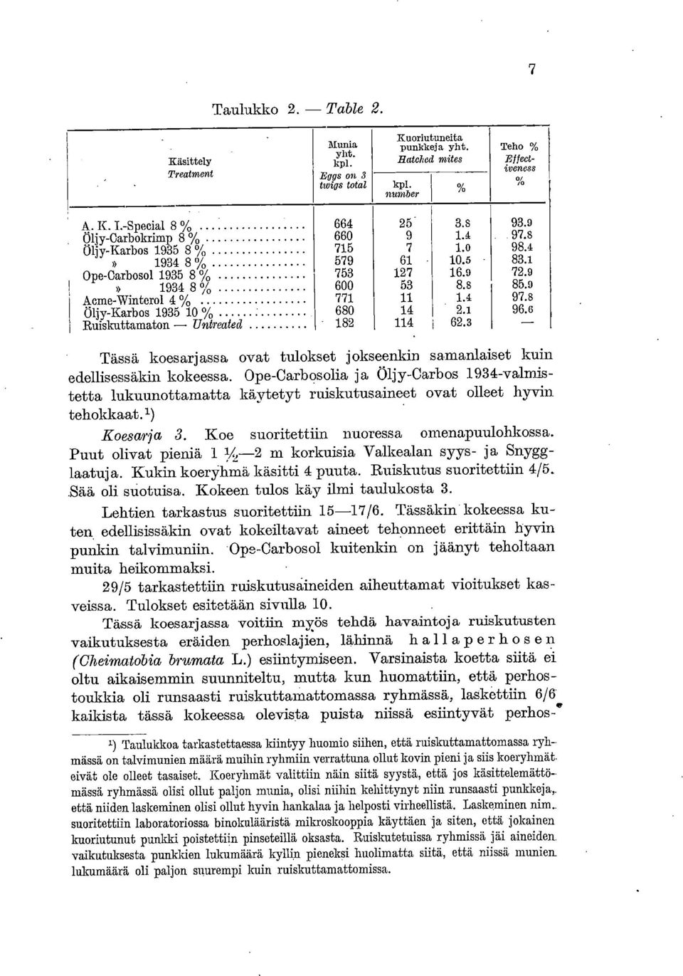 1 96.6 Ruiskuttamaton Untrealed 182 114 62.3 Tässä koesarjassa ovat tulokset jokseenkin samanlaiset kuin edellisessäkin kokeessa.