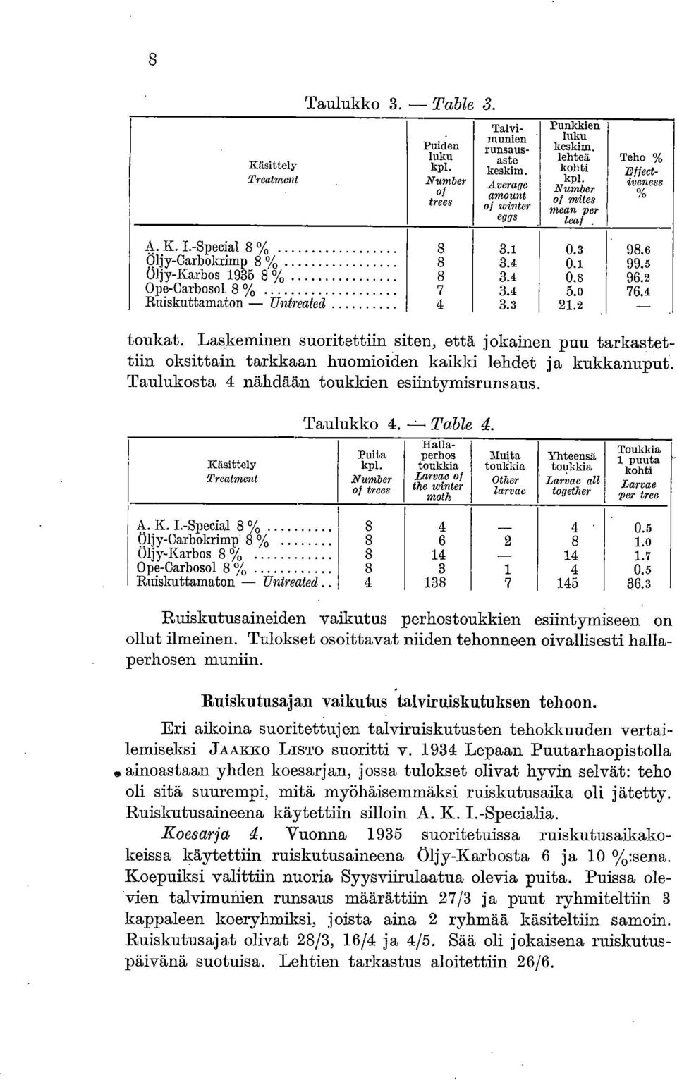 2 Teho % Effectiveness % 98.6 99.5 96.2 76.4 toukat. Laskeminen suoritettiin siten, että jokainen puu tarkastettiin oksittain tarkkaan huomioiden kaikki lehdet ja kukkanuput.