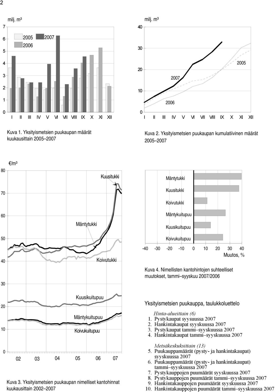 Yksityismetsien puukaupan kumulatiivinen määrät 2005 2007 /m³ 80 Kuusitukki Mäntytukki 70 Kuusitukki Koivutukki 60 Mäntykuitupuu Mäntytukki Kuusikuitupuu 50 40 30 Koivutukki Koivukuitupuu -40-30