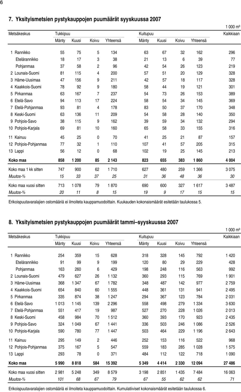 44 19 121 301 5 Pirkanmaa 63 167 7 237 54 73 26 153 389 6 Etelä-Savo 94 113 17 224 58 54 34 145 369 7 Etelä-Pohjanmaa 93 81 4 178 83 50 37 170 348 8 Keski-Suomi 63 136 11 209 54 58 28 140 350 9