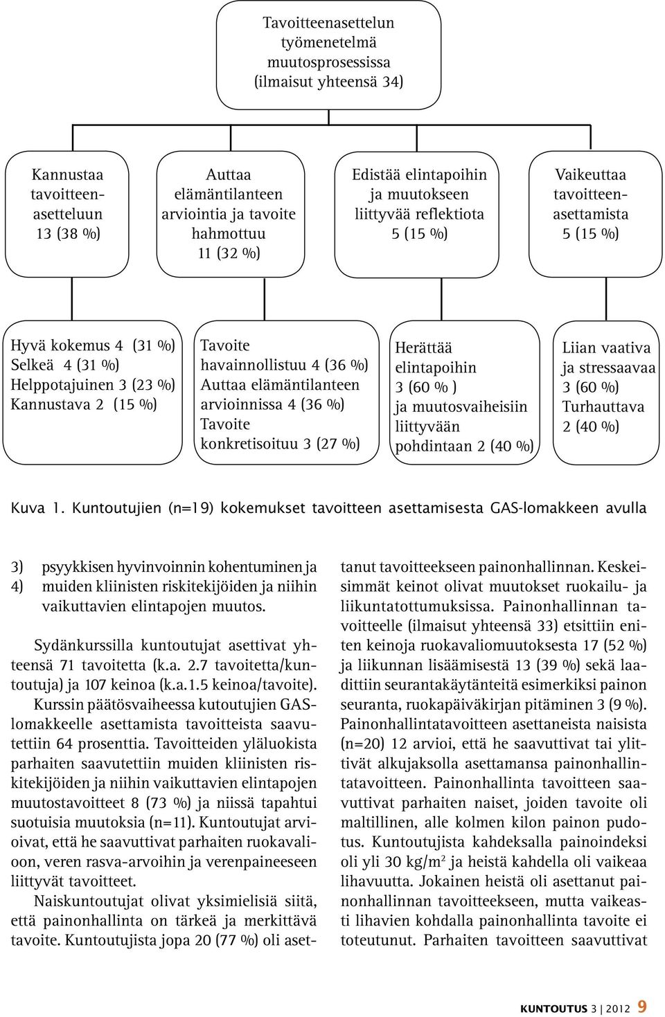 havainnollistuu 4 (36 %) Auttaa elämäntilanteen arvioinnissa 4 (36 %) Tavoite konkretisoituu 3 (27 %) Herättää elintapoihin 3 (60 % ) ja muutosvaiheisiin liittyvään pohdintaan 2 (40 %) Liian vaativa