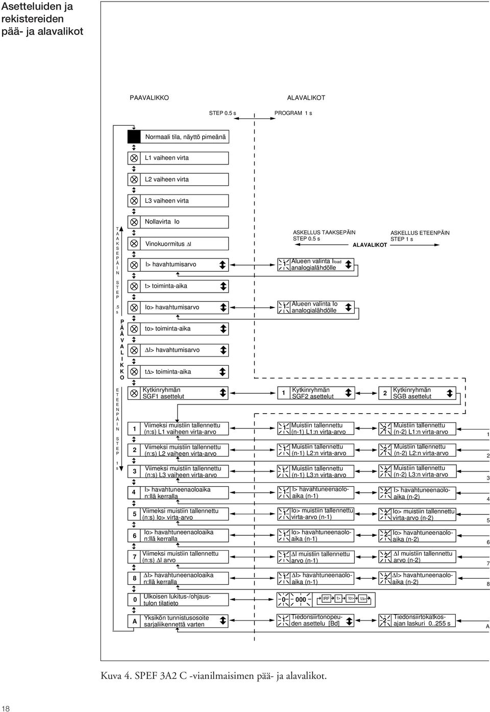 5 s P Ä Ä V A L I K K O Nollavirta Io Vinokuormitus I I> havahtumisarvo t> toiminta-aika Io> havahtumisarvo to> toiminta-aika I> havahtumisarvo t > toiminta-aika 1 1 ASKELLUS TAAKSEPÄIN STEP 0.