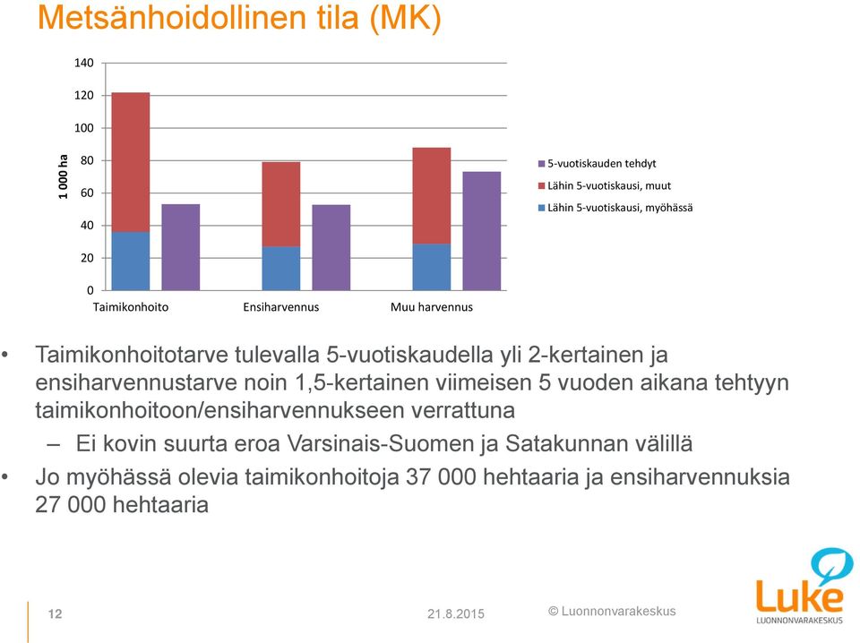 ensiharvennustarve noin 1,5-kertainen viimeisen 5 vuoden aikana tehtyyn taimikonhoitoon/ensiharvennukseen verrattuna Ei kovin