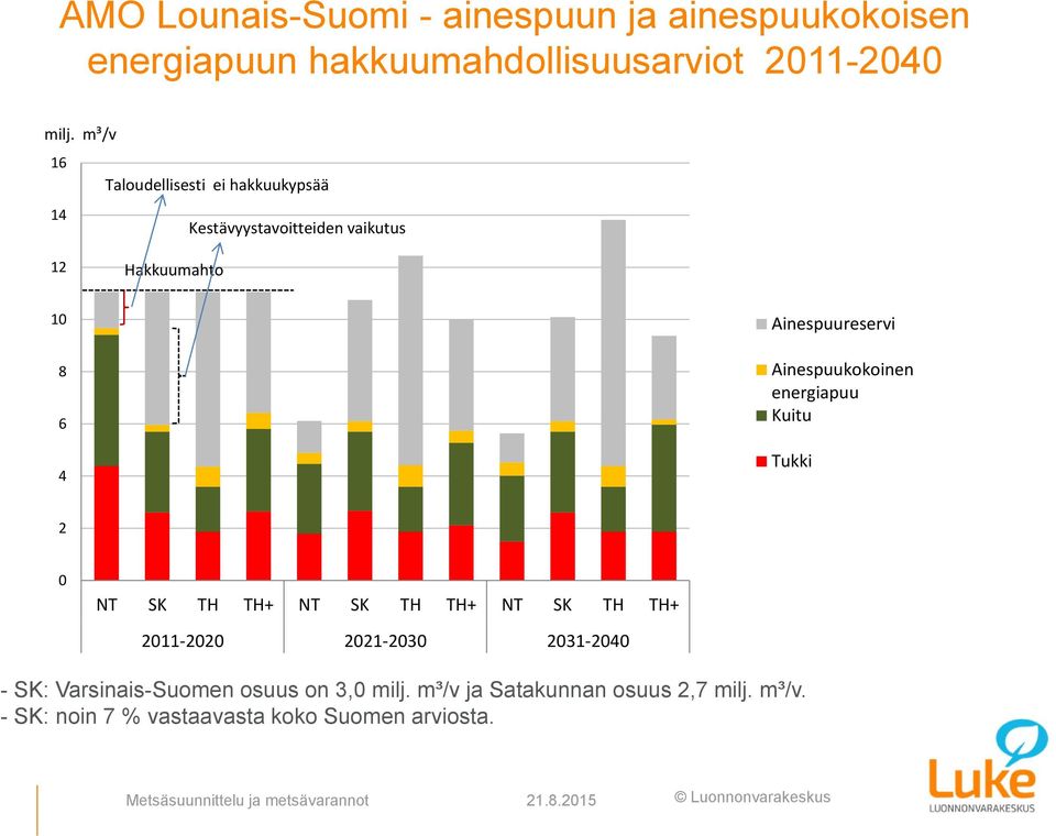 Ainespuukokoinen energiapuu Kuitu Tukki 2 0 NT SK TH TH+ NT SK TH TH+ NT SK TH TH+ 2011 2020 2021 2030 2031 2040 - SK: