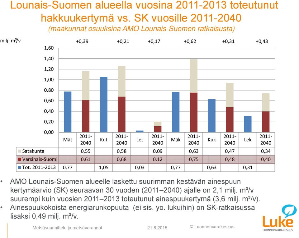 seuraavan 30 vuoden (2011 2040) ajalle on 2,1 milj. m³/v suurempi kuin vuosien 2011 2013 toteutunut ainespuukertymä (3,6 milj. m³/v). Ainespuukokoista energiarunkopuuta (ei sis. yo.