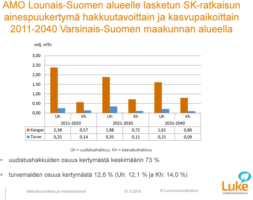 m³/v 3,00 2,50 2,00 1,50 1,00 0,50 0,00 Uh Kh Uh Kh Uh Kh 2011 2020 2021 2030 2031 2040 Kangas 2,38 0,57 1,88 0,72 1,61 0,80