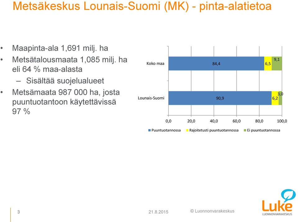 ha eli 64 % maa-alasta Sisältää suojelualueet Metsämaata 987 000 ha, josta puuntuotantoon