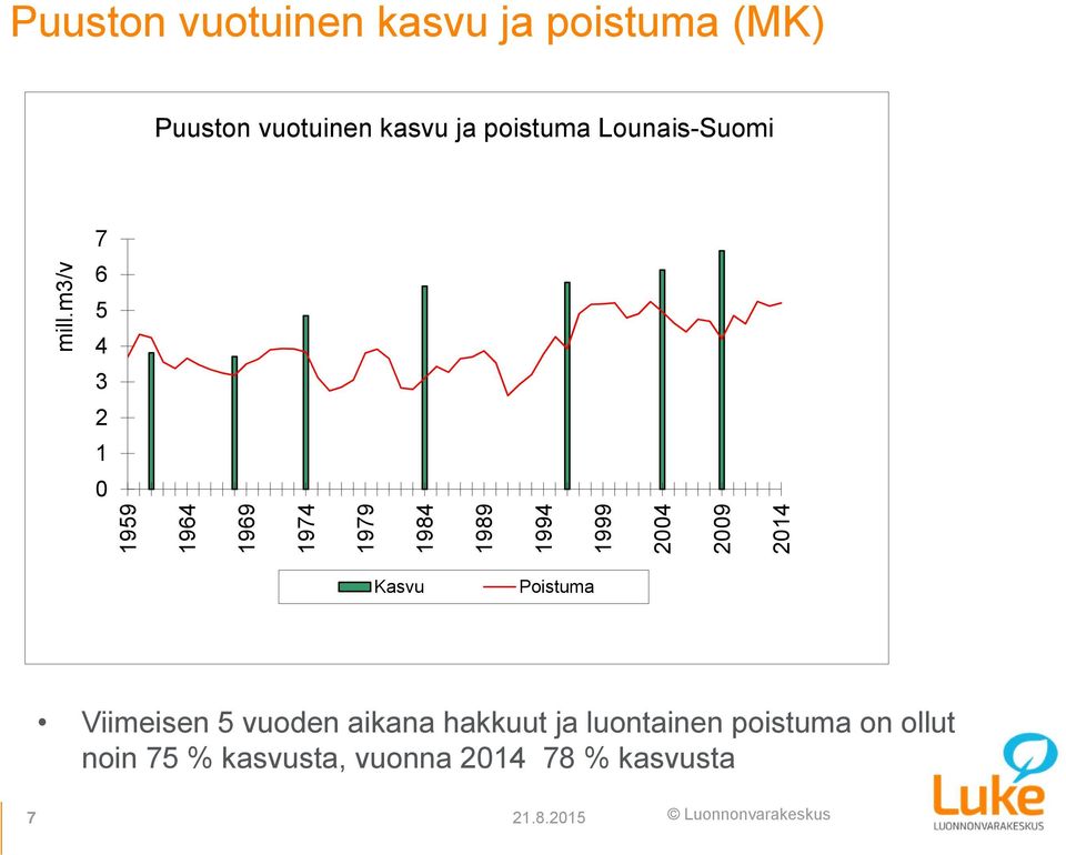 m3/v 1979 1984 1989 1994 1999 2004 2009 2014 Kasvu Poistuma Viimeisen 5 vuoden