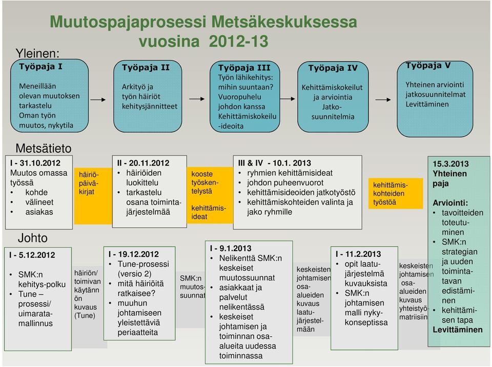 2012 Muutos omassa työssä kohde välineet asiakas Johto I - 5.12.2012 SMK:n Johto kehitys-polku Tune prosessi/ uimaratamallinnus Kehittämiskokeilut ja arviointia Jatkosuunnitelmia häiriöpäiväkirjat häiriön/ toimivan käytänn ön kuvaus (Tune) II - 20.