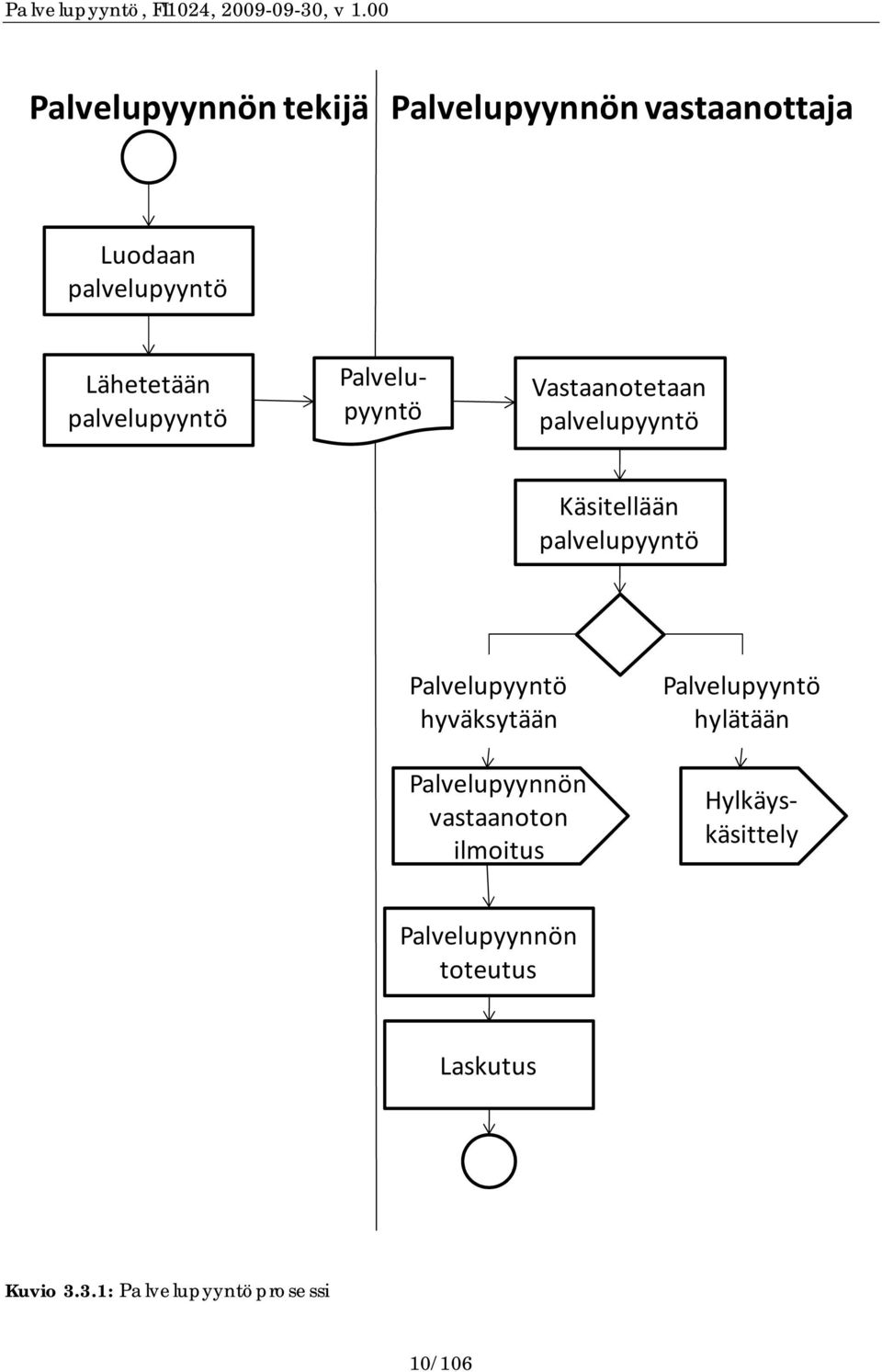 hyväksytään Palvelupyynnön vastaanoton ilmoitus Palvelupyyntö hylätään Palvelupyyntö