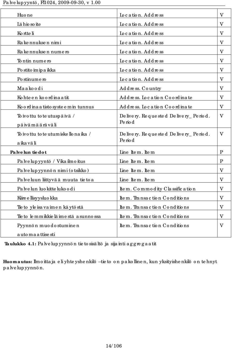 Location Coordinate V Toivottu toteutuspäivä / päivämääräväli Toivottu toteutumiskellonaika / aikaväli Delivery. Requested Delivery_ Period. Period Delivery. Requested Delivery_ Period. Period Palvelun tiedot Line Item.