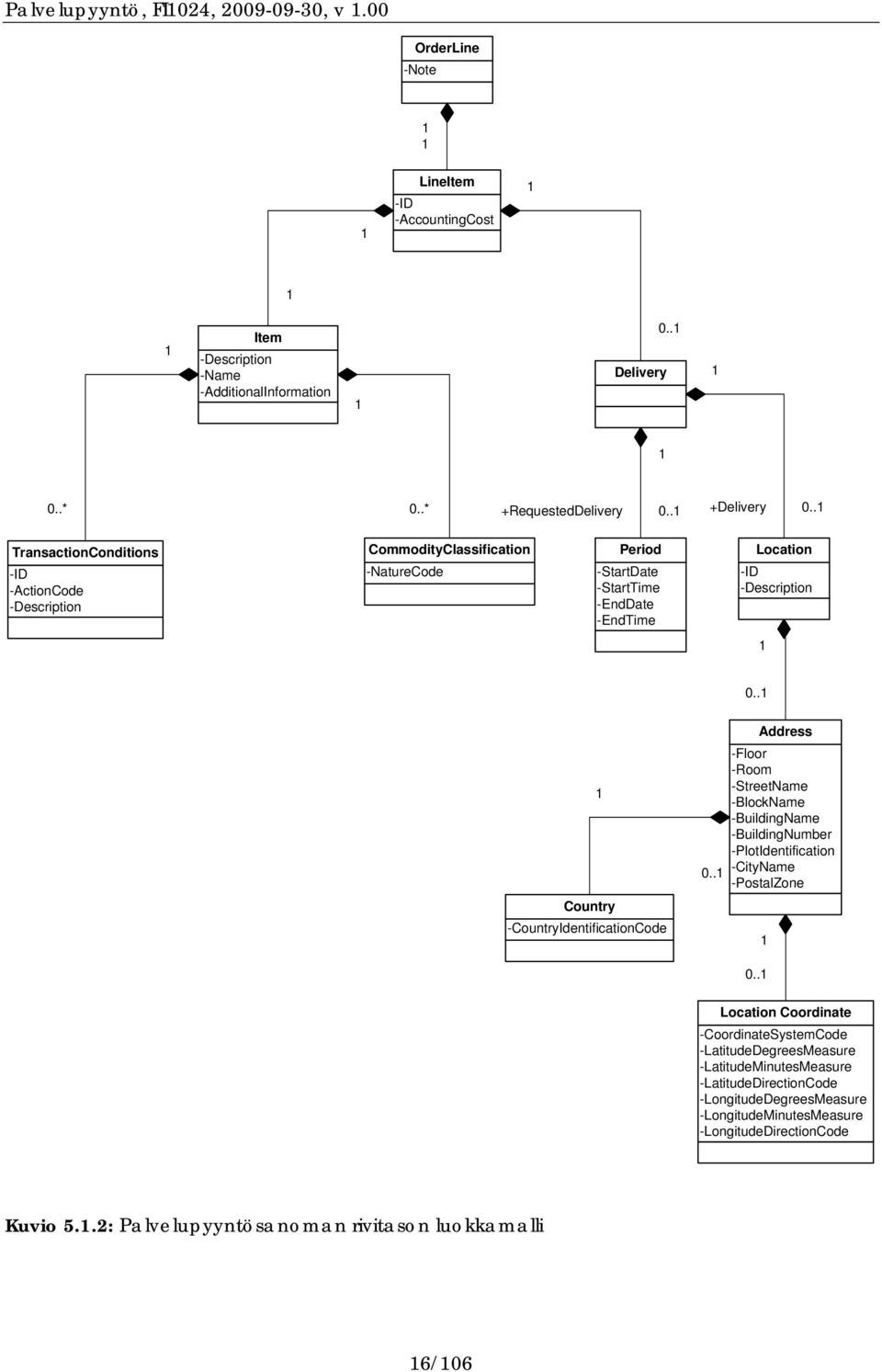 -Room -StreetName -BlockName -BuildingName -BuildingNumber -PlotIdentification -CityName -PostalZone Location Coordinate -CoordinateSystemCode -LatitudeDegreesMeasure