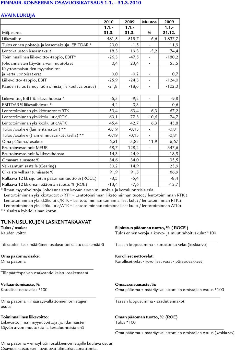 -180,2 Johdannaisten käyvän arvon muutokset 0,4 23,4-55,5 Käyttöomaisuuden myyntivoitot ja kertaluonteiset erät 0,0-0,2-0,7 Liikevoitto/-tappio, EBIT -25,9-24,3 - -124,0 Kauden tulos (emoyhtiön