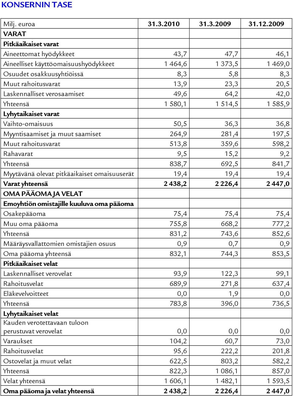 20,5 Laskennalliset verosaamiset 49,6 64,2 42,0 Yhteensä 1 580,1 1 514,5 1 585,9 Lyhytaikaiset varat Vaihto-omaisuus 50,5 36,3 36,8 Myyntisaamiset ja muut saamiset 264,9 281,4 197,5 Muut