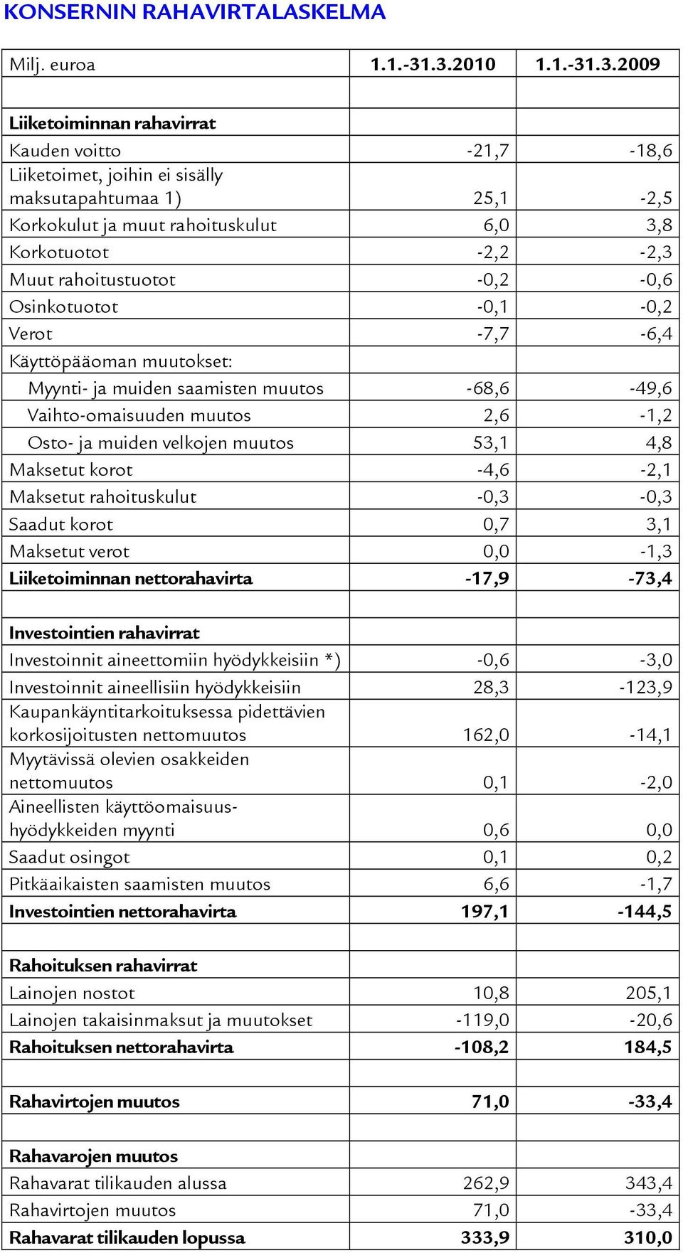 rahoitustuotot -0,2-0,6 Osinkotuotot -0,1-0,2 Verot -7,7-6,4 Käyttöpääoman muutokset: Myynti- ja muiden saamisten muutos -68,6-49,6 Vaihto-omaisuuden muutos 2,6-1,2 Osto- ja muiden velkojen muutos