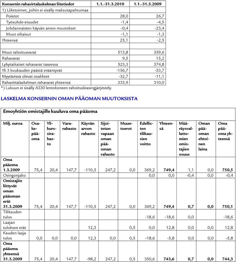 25,1-2,5 Muut rahoitusvarat 513,8 359,6 Rahavarat 9,5 15,2 Lyhytaikaiset rahavarat taseessa 523,3 374,8 Yli 3 kuukauden päästä erääntyvät -156,7-53,7 Myytävissä olevat osakkeet -32,7-11,1
