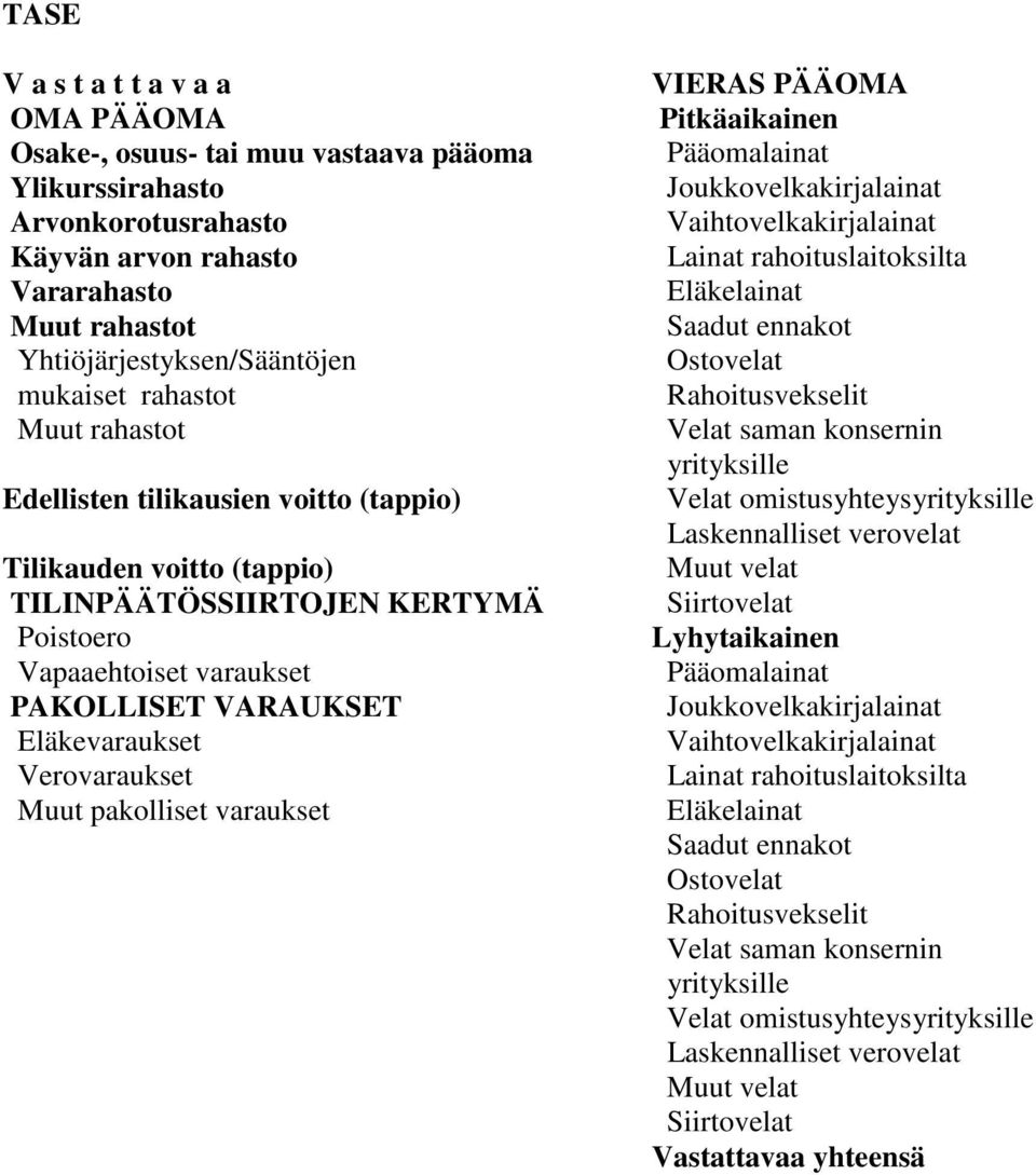 Verovaraukset Muut pakolliset varaukset VIERAS PÄÄOMA Pitkäaikainen Joukkovelkakirjalainat Vaihtovelkakirjalainat Lainat rahoituslaitoksilta Eläkelainat Ostovelat Rahoitusvekselit Velat saman