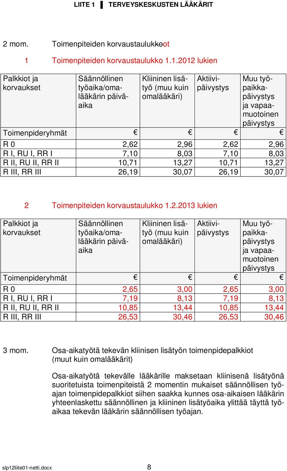 1.2012 lukien Palkkiot ja korvaukset Säännöllinen työaika/omalääkärin päiväaika Kliininen lisätyö (muu kuin omalääkäri) Aktiivipäivystys Muu työpaikkapäivystys ja vapaamuotoinen päivystys