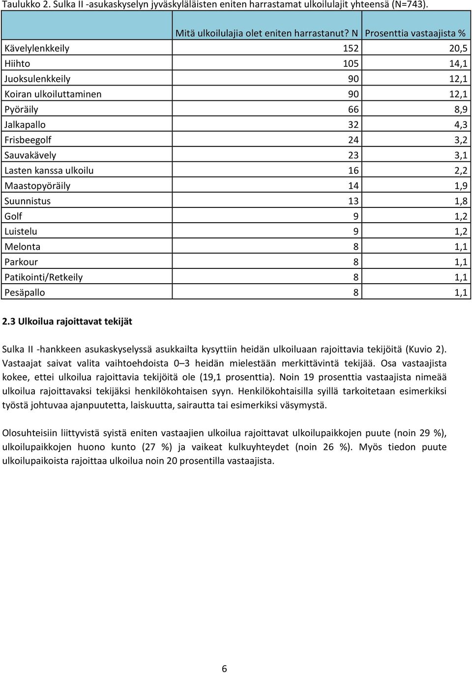 Lasten kanssa ulkoilu 16 2,2 Maastopyöräily 14 1,9 Suunnistus 13 1,8 Golf 9 1,2 Luistelu 9 1,2 Melonta 8 1,1 Parkour 8 1,1 Patikointi/Retkeily 8 1,1 Pesäpallo 8 1,1 2.