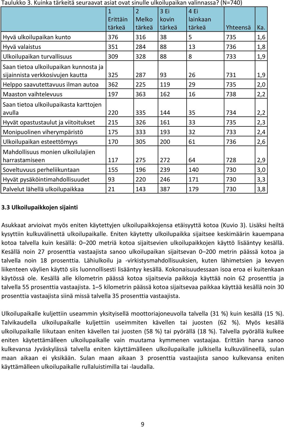 kautta 325 287 93 26 731 1,9 Helppo saavutettavuus ilman autoa 362 225 119 29 735 2,0 Maaston vaihtelevuus 197 363 162 16 738 2,2 Saan tietoa ulkoilupaikasta karttojen avulla 220 335 144 35 734 2,2