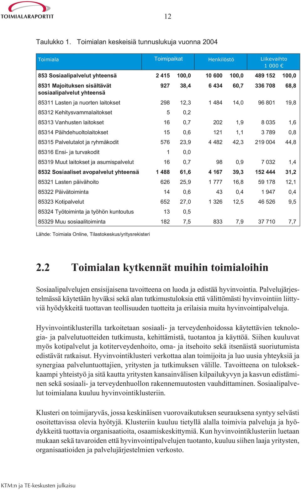 38,4 6 434 60,7 336 708 68,8 sosiaalipalvelut yhteensä 85311 Lasten ja nuorten laitokset 298 12,3 1 484 14,0 96 801 19,8 85312 Kehitysvammalaitokset 5 0,2 85313 Vanhusten laitokset 16 0,7 202 1,9 8