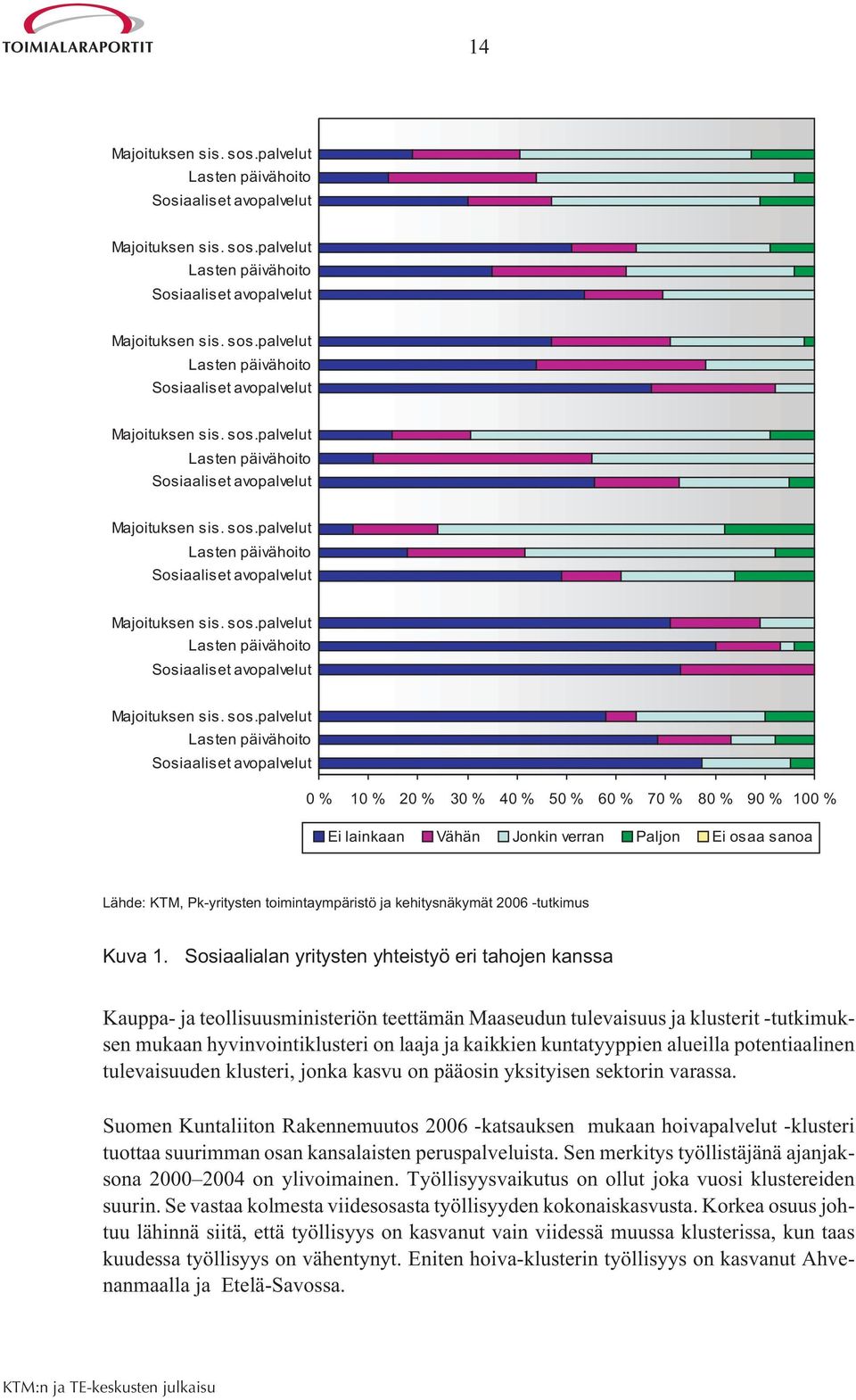 palvelut Lasten päivähoito Sosiaaliset avopalvelut 0 % 10 % 20 % 30 % 40 % 50 % 60 % 70 % 80 % 90 % 100 % Ei lainkaan Vähän Jonkin verran Paljon Ei osaa sanoa Lähde: KTM, Pk-yritysten