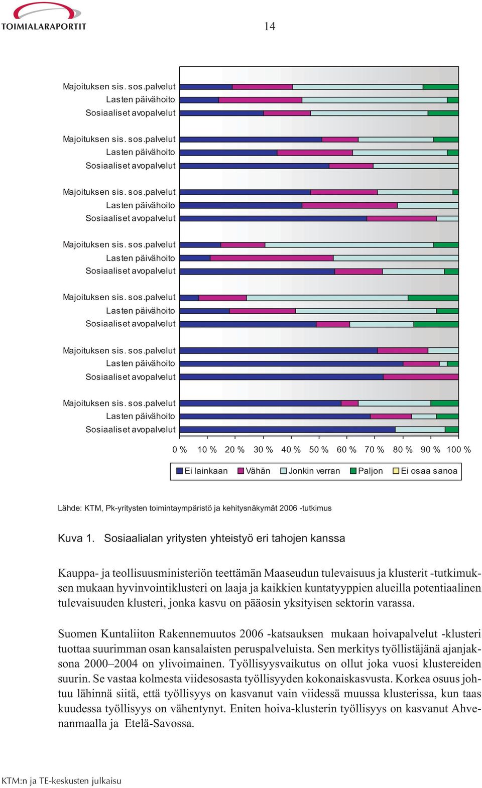 palvelut Lasten päivähoito Sosiaaliset avopalvelut 0 % 10 % 20 % 30 % 40 % 50 % 60 % 70 % 80 % 90 % 100 % Ei lainkaan Vähän Jonkin verran Paljon Ei osaa sanoa Lähde: KTM, Pk-yritysten