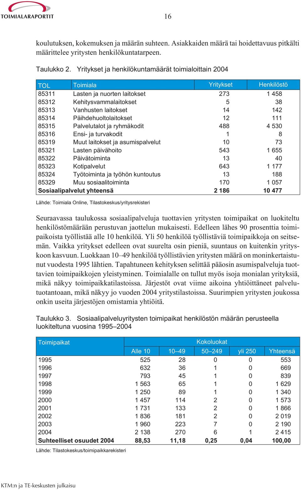 85314 Päihdehuoltolaitokset 12 111 85315 Palvelutalot ja ryhmäkodit 488 4 530 85316 Ensi- ja turvakodit 1 8 85319 Muut laitokset ja asumispalvelut 10 73 85321 Lasten päivähoito 543 1 655 85322