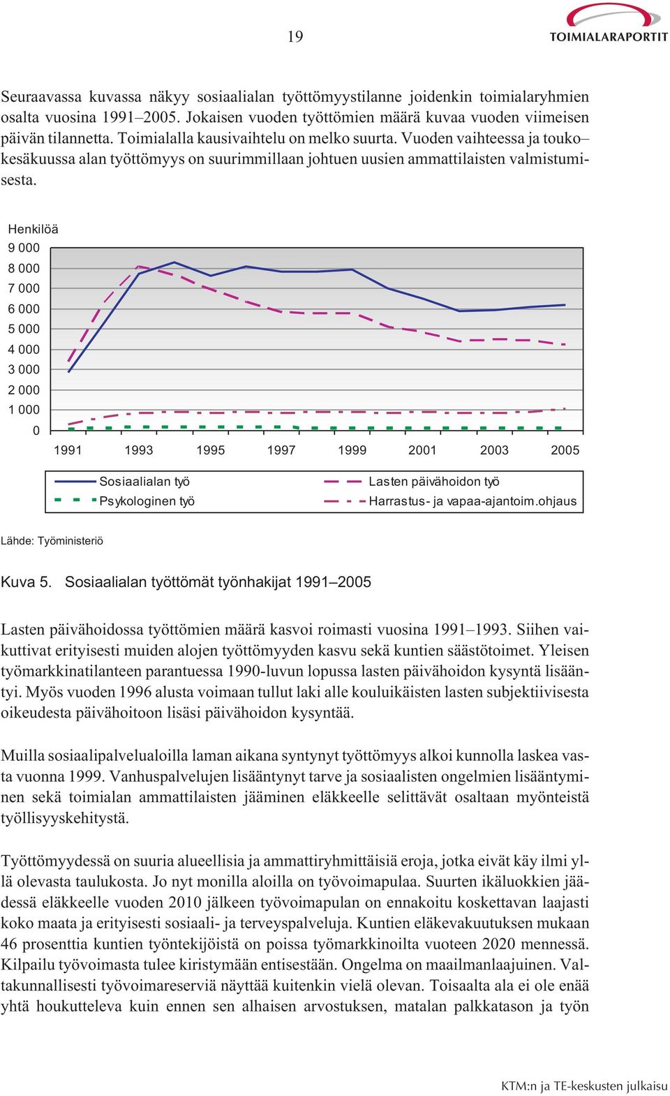 Henkilöä 9 000 8 000 7 000 6 000 5 000 4 000 3 000 2 000 1 000 0 1991 1993 1995 1997 1999 2001 2003 2005 Sosiaalialan työ Psykologinen työ Lasten päivähoidon työ Harrastus- ja vapaa-ajantoim.