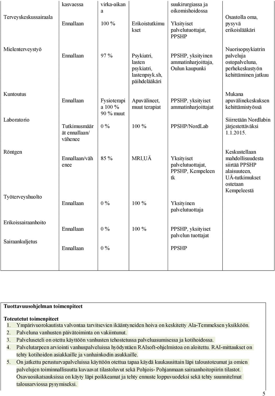 sh, päihdelääkäri PPSHP, yksityinen ammatinharjoittaja, Oulun kaupunki Nuorisopsykiatrin palveluja ostopalveluna, perhekeskustyön kehittäminen jatkuu Kuntoutus Laboratorio Tutkimusmäär ät ennallaan/