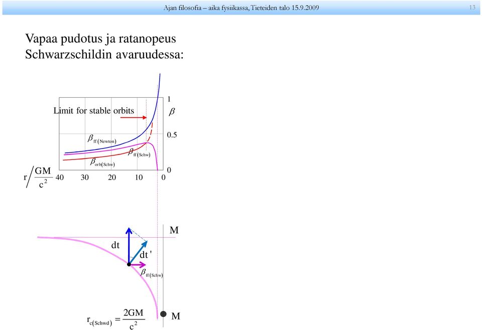 Limit fo stable obits β ff ( Newton ) 1 β.