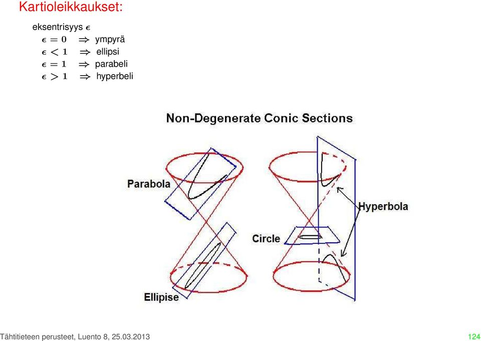 parabeli ǫ > 1 hyperbeli