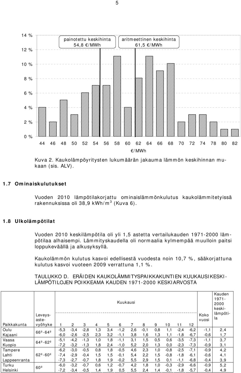 7 Ominaiskulutukset Vuoden 2010 lämpötilakorjattu ominaislämmönkulutus kaukolämmitetyissä rakennuksissa oli 38,9 kwh/m 3 (Kuva 6). 1.