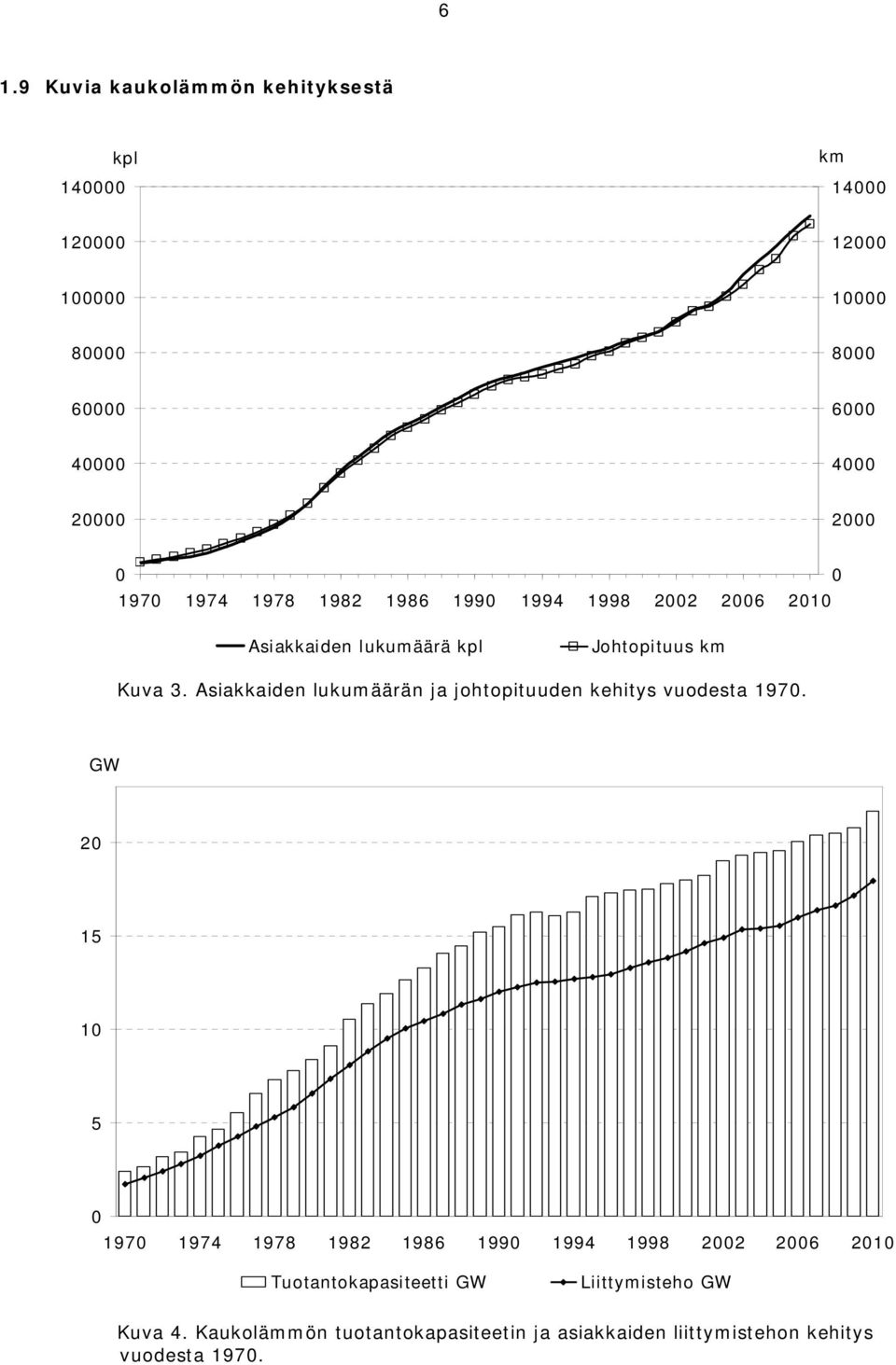Asiakkaiden lukumäärän ja johtopituuden kehitys vuodesta 1970.