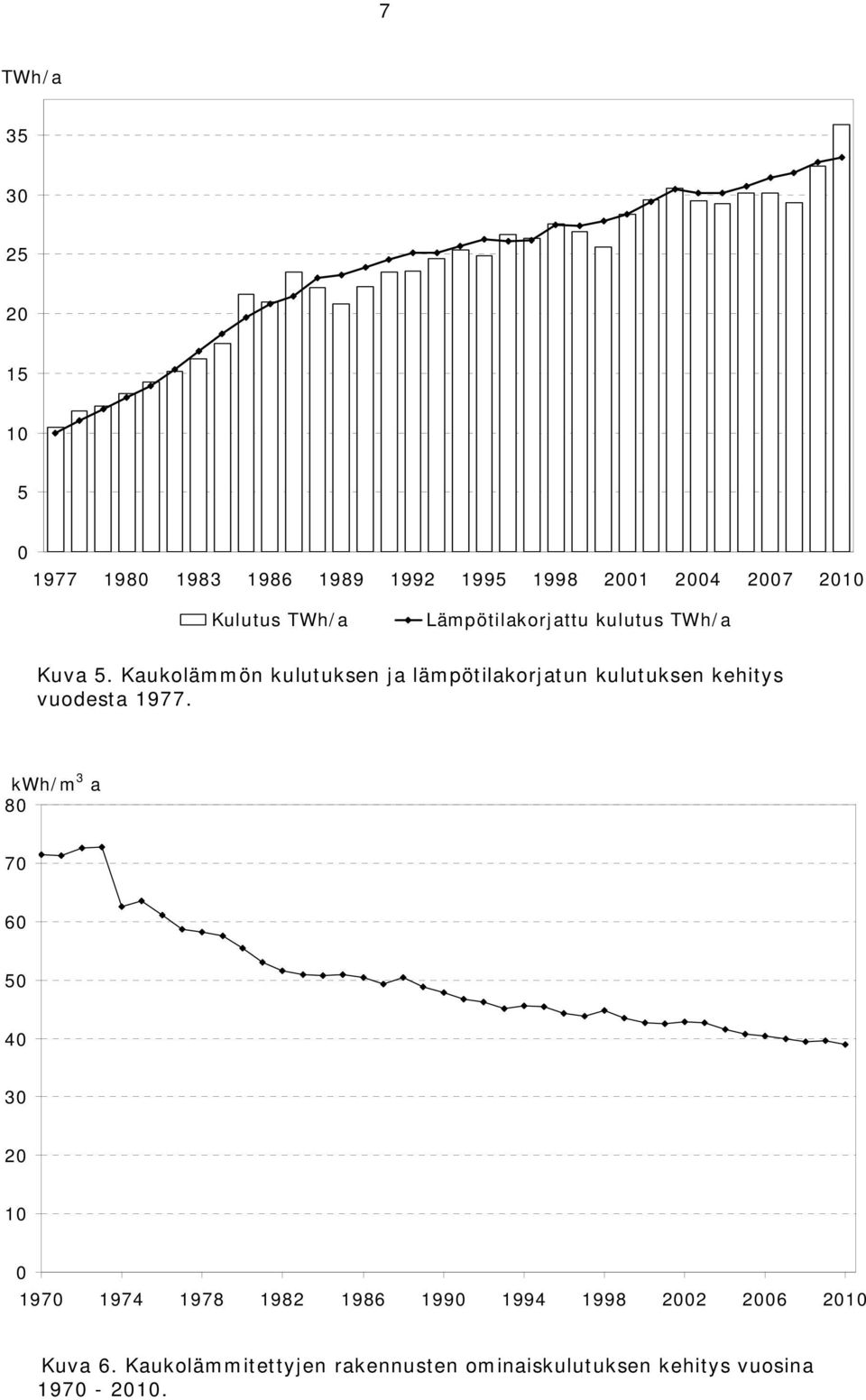 Kaukolämmön kulutuksen ja lämpötilakorjatun kulutuksen kehitys vuodesta 1977.