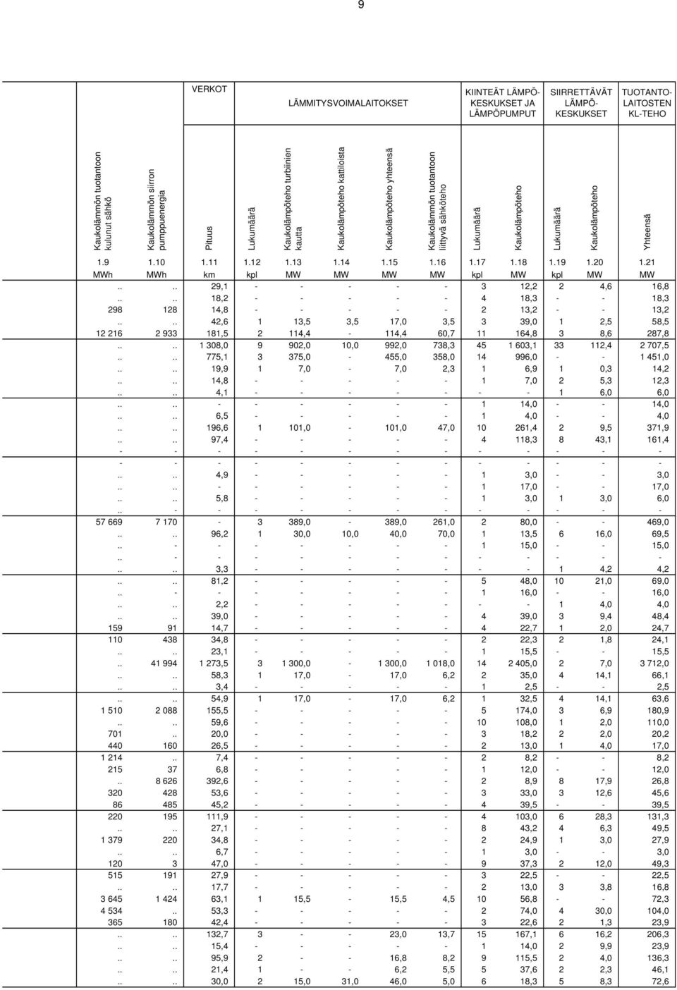 Kaukolämpöteho 1.9 1.10 1.11 1.12 1.13 1.14 1.15 1.16 1.17 1.18 1.19 1.20 1.21 MWh MWh km kpl MW MW MW MW kpl MW kpl MW MW.... 29,1 - - - - - 3 12,2 2 4,6 16,8.