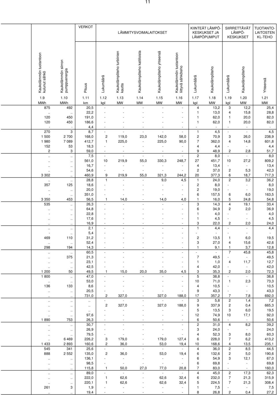 Kaukolämpöteho 1.9 1.10 1.11 1.12 1.13 1.14 1.15 1.16 1.17 1.18 1.19 1.20 1.21 MWh MWh km kpl MW MW MW MW kpl MW kpl MW MW 875 492 20,5 - - - - - 4 13,2 3 12,2 25,4.