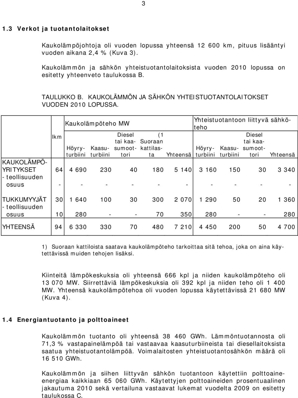 lkm Kaukolämpöteho MW Höyryturbiini Kaasuturbiini Diesel tai kaasumoottori (1 Suoraan kattilasta Yhteistuotantoon liittyvä sähköteho Diesel tai kaa- Höyryturbiinturbiintori Kaasusumoot- KAUKOLÄMPÖ-