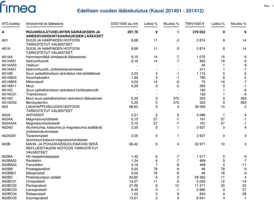 Natriumfluoridi, yhdistelmävalmisteet - - - 211 1-1 A01AB Suun paikallishoitoon tarkoitetut mikrobilääkkeet 2,23 4-1 1 115 5 0 A01AB03 Klooriheksidiini 1,90 5-1 780 6 2 A01AB09 Mikonatsoli 0,04 14-6