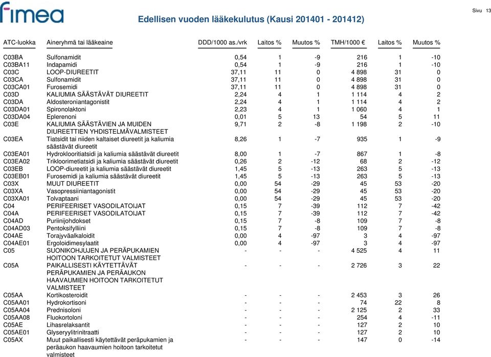 KALIUMIA SÄÄSTÄVIEN JA MUIDEN 9,71 2-8 1 198 2-10 DIUREETTIEN YHDISTELMÄVALMISTEET C03EA Tiatsidit tai niiden kaltaiset diureetit ja kaliumia 8,26 1-7 935 1-9 säästävät diureetit C03EA01