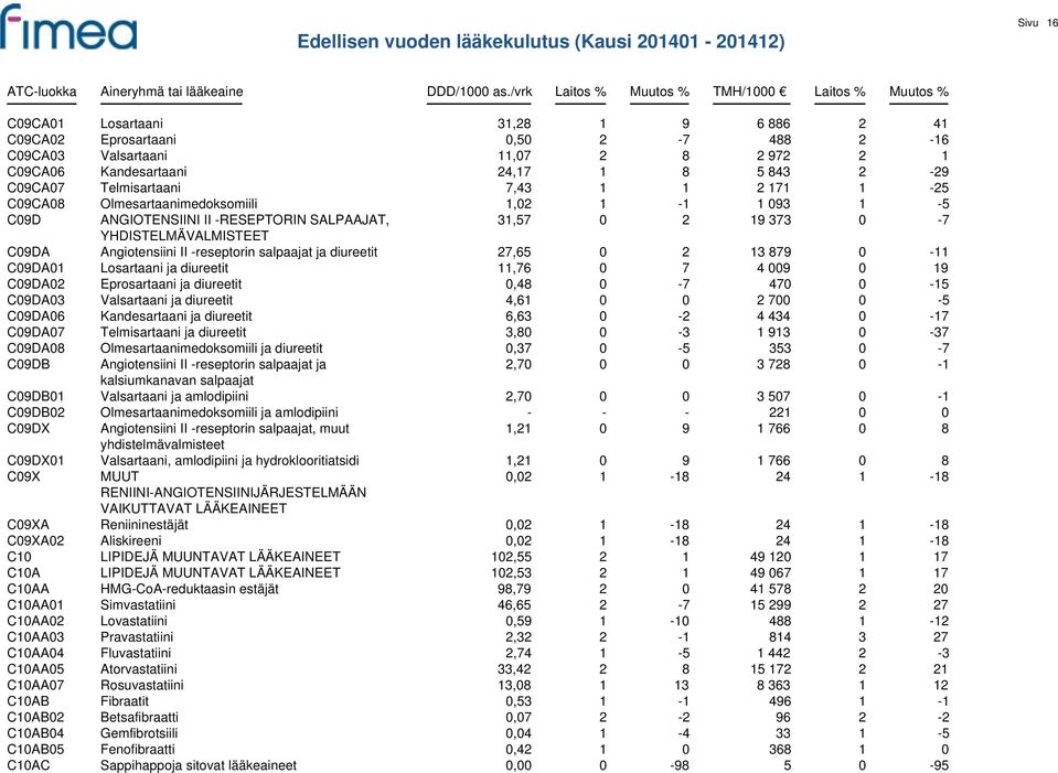 diureetit 27,65 0 2 13 879 0-11 C09DA01 Losartaani ja diureetit 11,76 0 7 4 009 0 19 C09DA02 Eprosartaani ja diureetit 0,48 0-7 470 0-15 C09DA03 Valsartaani ja diureetit 4,61 0 0 2 700 0-5 C09DA06